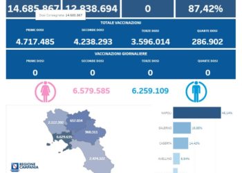 Covid-19 Campania: Bollettino vaccinazioni del 30 gennaio 2024