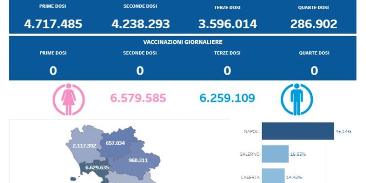 Covid-19 Campania: Bollettino vaccinazioni del 30 gennaio 2024