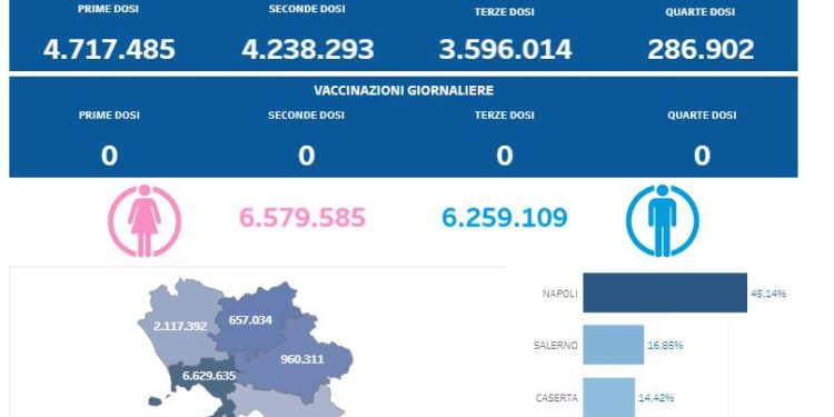 Covid-19 Campania: Bollettino vaccinazioni del 4 gennaio 2024