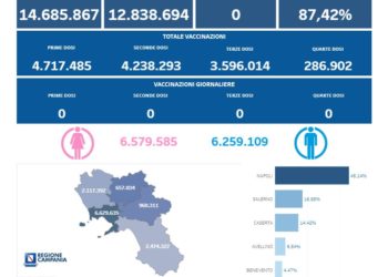 Covid-19 Campania: Bollettino vaccinazioni del 6 gennaio 2024