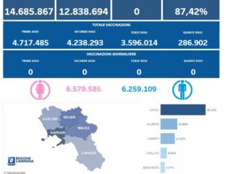 Covid-19 Campania: Bollettino vaccinazioni del 16 gennaio 2024