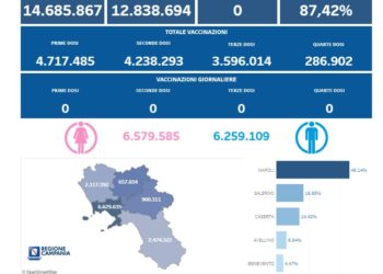 Covid-19 Campania: Bollettino vaccinazioni del 7 gennaio 2024