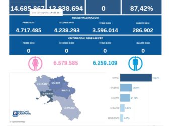 Covid-19 Campania: Bollettino vaccinazioni del 8 gennaio 2024