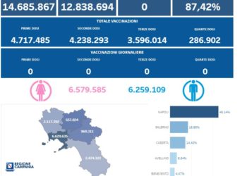 Covid-19 Campania: Bollettino vaccinazioni del 9 gennaio 2024