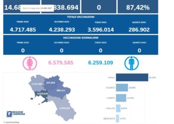 Covid-19 Campania: Bollettino vaccinazioni del 3 febbraio 2024