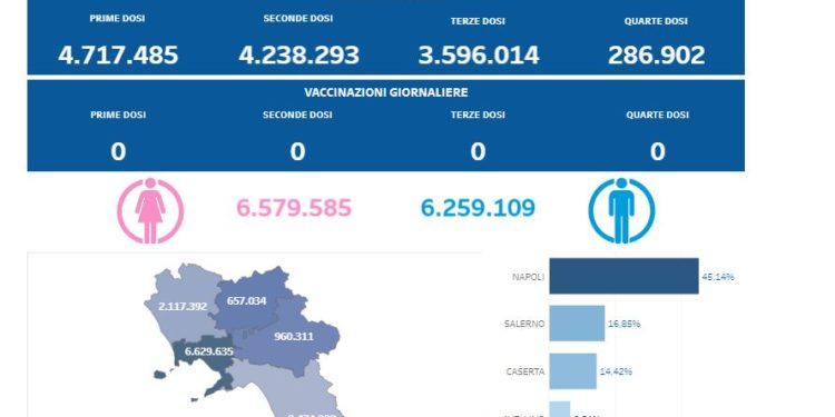 Covid-19 Campania: Bollettino vaccinazioni del 11 febbraio 2024