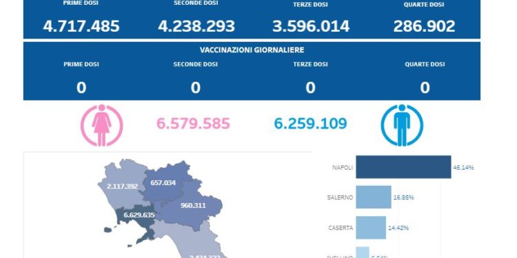 Covid-19 Campania: Bollettino vaccinazioni del 21 febbraio 2024