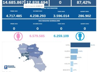Covid-19 Campania: Bollettino vaccinazioni del 1 febbraio 2024