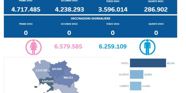 Covid-19 Campania: Bollettino vaccinazioni del 1 febbraio 2024