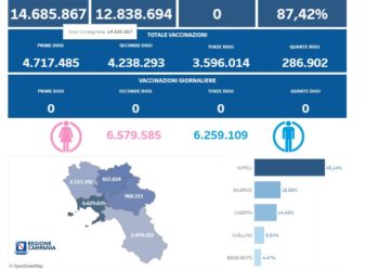 Covid-19 Campania: Bollettino vaccinazioni del 10 febbraio 2024