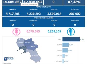 Covid-19 Campania: Bollettino vaccinazioni del 12 febbraio 2024