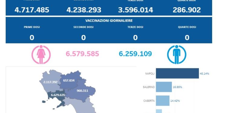 Covid-19 Campania: Bollettino vaccinazioni del 12 febbraio 2024