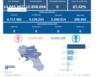 Covid-19 Campania: Bollettino vaccinazioni del 17 febbraio 2024