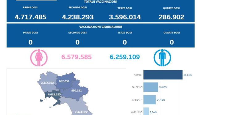 Covid-19 Campania: Bollettino vaccinazioni del 17 febbraio 2024