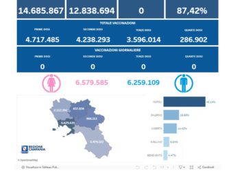 Covid-19 Campania: Bollettino vaccinazioni del 18 febbraio 2024