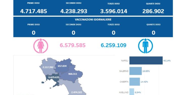 Covid-19 Campania: Bollettino vaccinazioni del 18 febbraio 2024