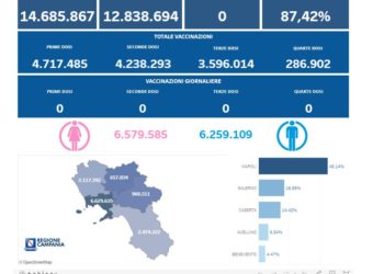 Covid-19 Campania: Bollettino vaccinazioni del 2 febbraio 2024