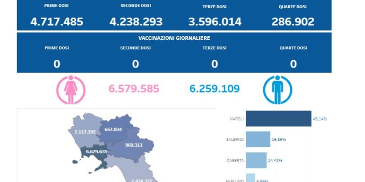 Covid-19 Campania: Bollettino vaccinazioni del 2 febbraio 2024