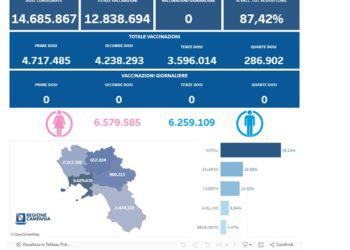 Covid-19 Campania: Bollettino vaccinazioni del 22 febbraio 2024