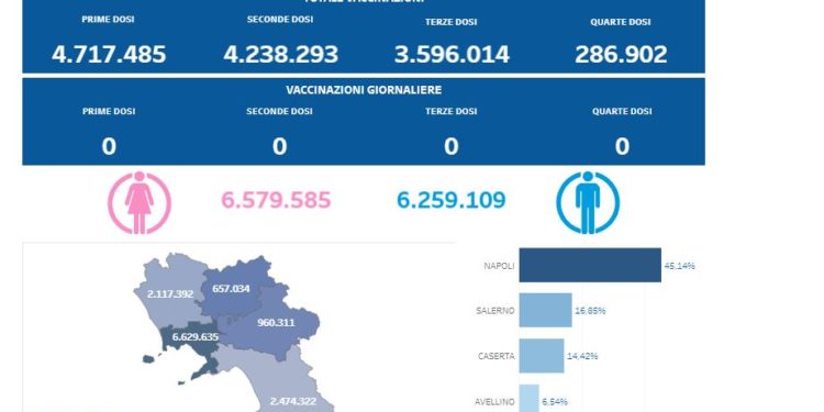 Covid-19 Campania: Bollettino vaccinazioni del 22 febbraio 2024