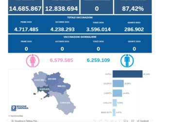 Covid-19 Campania: Bollettino vaccinazioni del 23 febbraio 2024