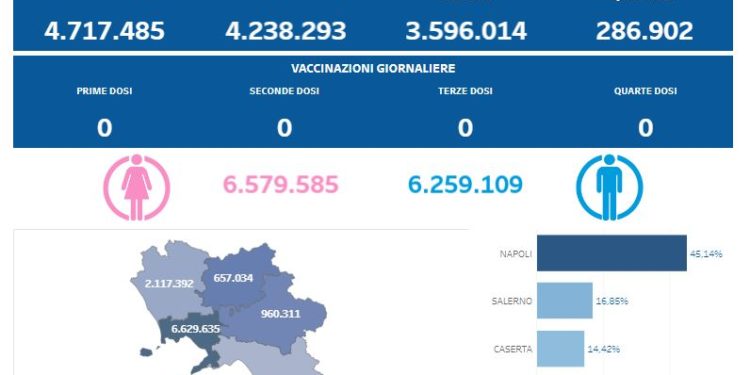 Covid-19 Campania: Bollettino vaccinazioni del 25 febbraio 2024
