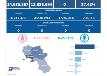 Covid-19 Campania: Bollettino vaccinazioni del 26 febbraio 2024
