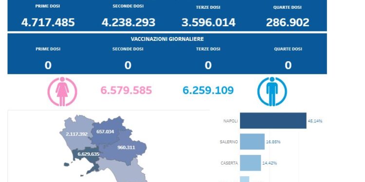 Covid-19 Campania: Bollettino vaccinazioni del 27 febbraio 2024