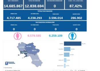 Covid-19 Campania: Bollettino vaccinazioni del 28 febbraio 2024
