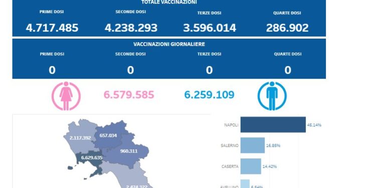 Covid-19 Campania: Bollettino vaccinazioni del 28 febbraio 2024