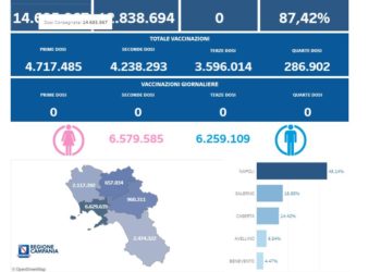 Covid-19 Campania: Bollettino vaccinazioni del 6 febbraio 2024