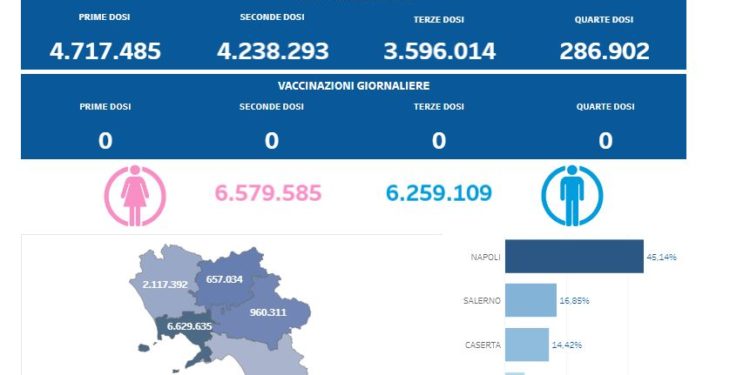 Covid-19 Campania: Bollettino vaccinazioni del 6 febbraio 2024
