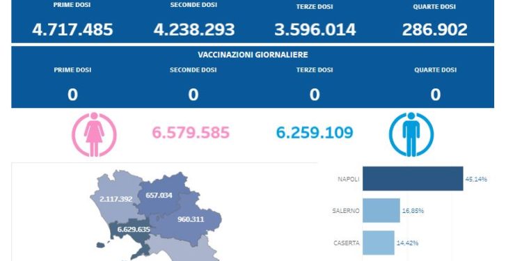 Covid-19 Campania: Bollettino vaccinazioni del 8 febbraio 2024
