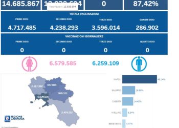 Covid-19 Campania: Bollettino vaccinazioni del 9 febbraio 2024