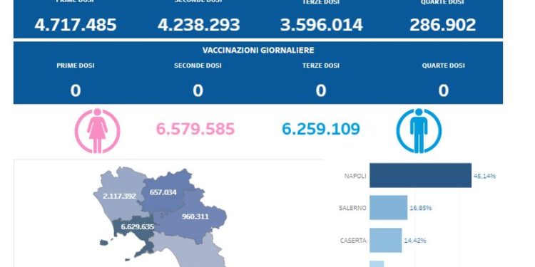 Covid-19 Campania: Bollettino vaccinazioni del 19 febbraio 2024