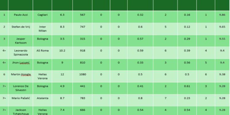 Risultati: i 10 giocatori più corretti della Serie A