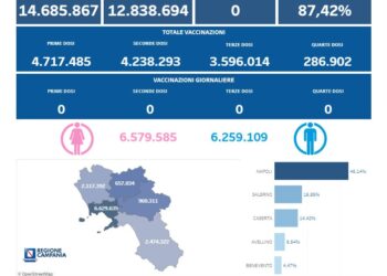 Covid-19 Campania: Bollettino vaccinazioni del 21 marzo 2024