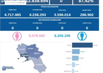 Covid-19 Campania: Bollettino vaccinazioni del 6 marzo 2024