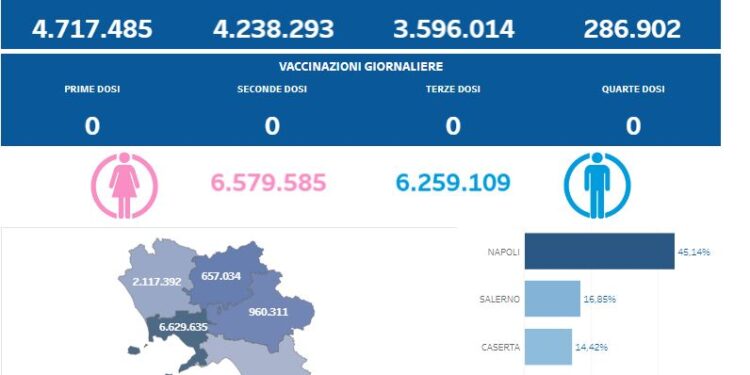 Covid-19 Campania: Bollettino vaccinazioni del 6 marzo 2024
