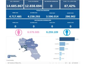 Covid-19 Campania: Bollettino vaccinazioni del 4 marzo 2024
