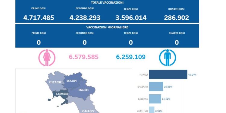 Covid-19 Campania: Bollettino vaccinazioni del 4 marzo 2024