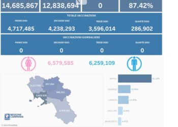 Covid-19 Campania: Bollettino vaccinazioni del 20 marzo 2024