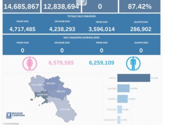 Covid-19 Campania: Bollettino vaccinazioni del 29 marzo 2024