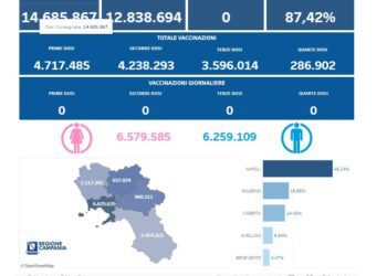 Covid-19 Campania: Bollettino vaccinazioni del 30 marzo 2024