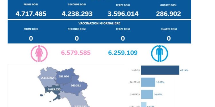 Covid-19 Campania: Bollettino vaccinazioni del 1 marzo 2024