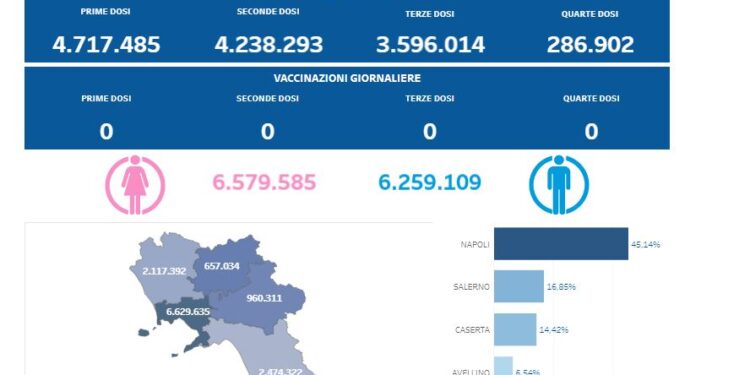 Covid-19 Campania: Bollettino vaccinazioni del 10 marzo 2024