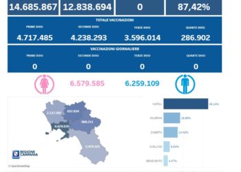 Covid-19 Campania: Bollettino vaccinazioni del 11 marzo 2024