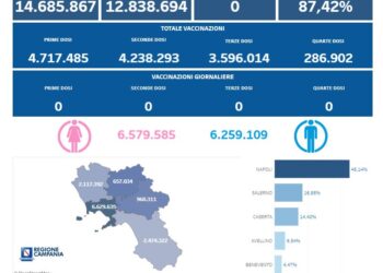 Covid-19 Campania: Bollettino vaccinazioni del 13 marzo 2024