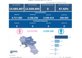 Covid-19 Campania: Bollettino vaccinazioni del 14 marzo 2024