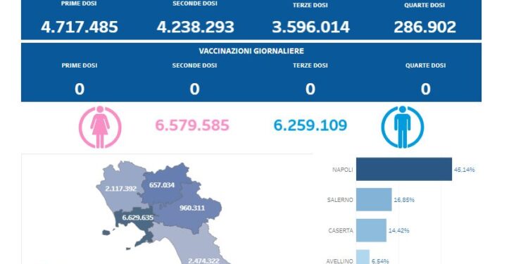 Covid-19 Campania: Bollettino vaccinazioni del 15 marzo 2024